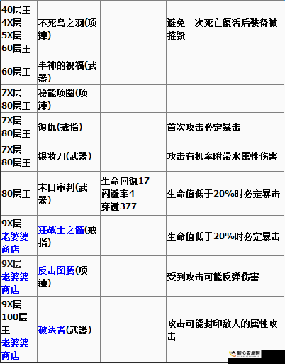 贪婪洞窟2大秘境规则与换装备策略深度解析